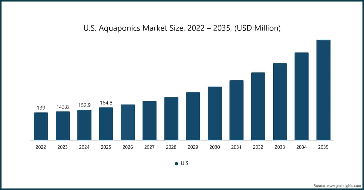 Tamaño del mercado estadounidense de la acuaponía, 2022–2035 (millones de USD)