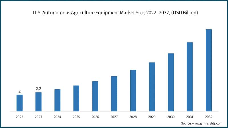 U.S. Autonomous Agriculture Equipment Market Size, 2022 -2032, (USD Billion)