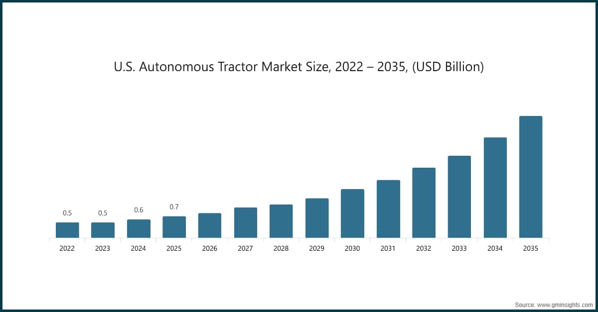 Marktgröße für autonome Traktoren in den USA, 2022–2035 (Milliarden USD)