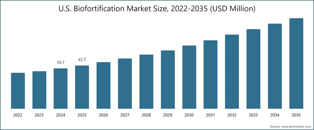 U.S. Biofortification Market Size, 2022-2035 (USD Million)