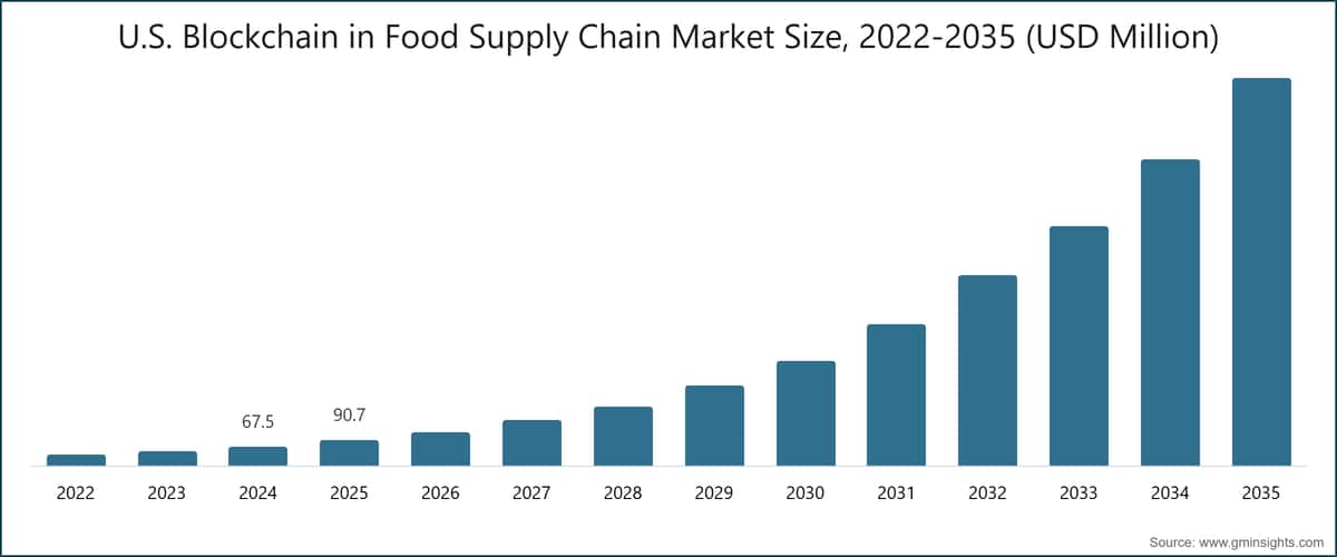 U.S. Blockchain in Food Supply Chain Market Size, 2022-2035 (USD Million)