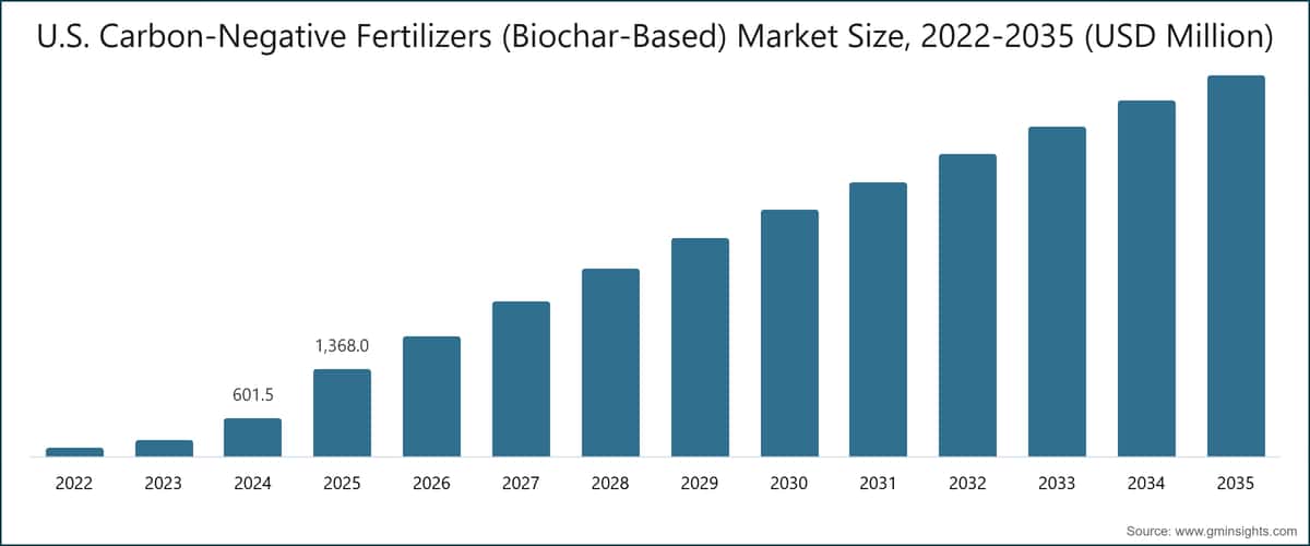 U.S. Carbon-Negative Fertilizers (Biochar-Based) Market Size, 2022-2035 (USD Million)