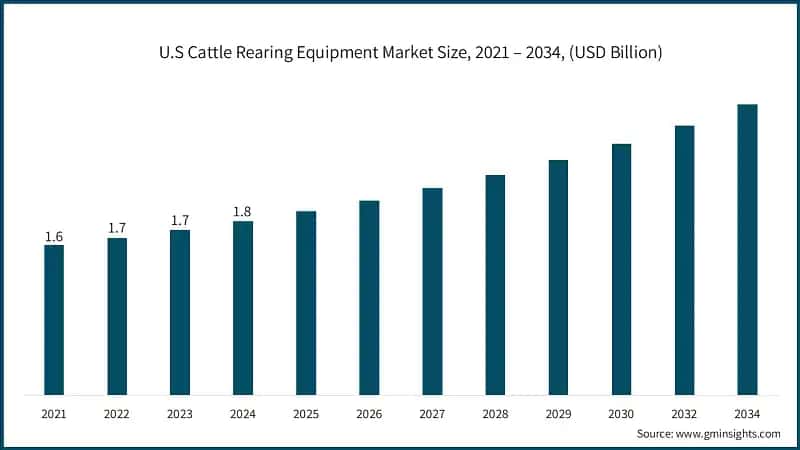 U.S Cattle Rearing Equipment Market Size, 2021 – 2034, (USD Billion)