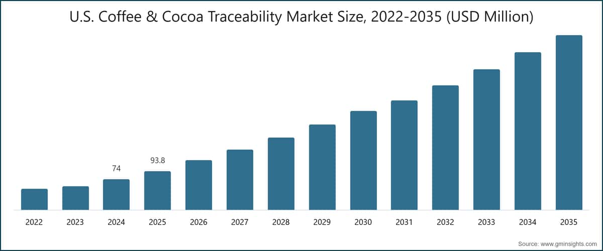 U.S. Coffee & Cocoa Traceability Market Size, 2022-2035 (USD Million)