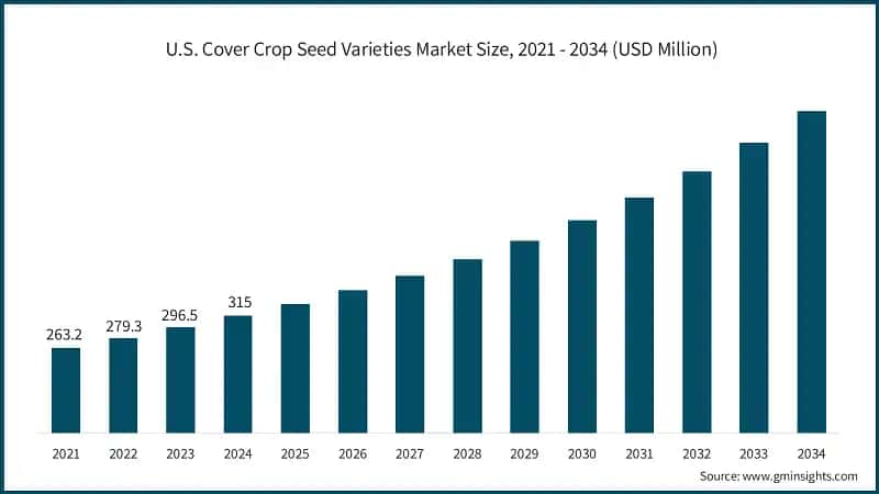 U.S. Cover Crop Seed Varieties Market Size, 2021 - 2034 (USD Million)