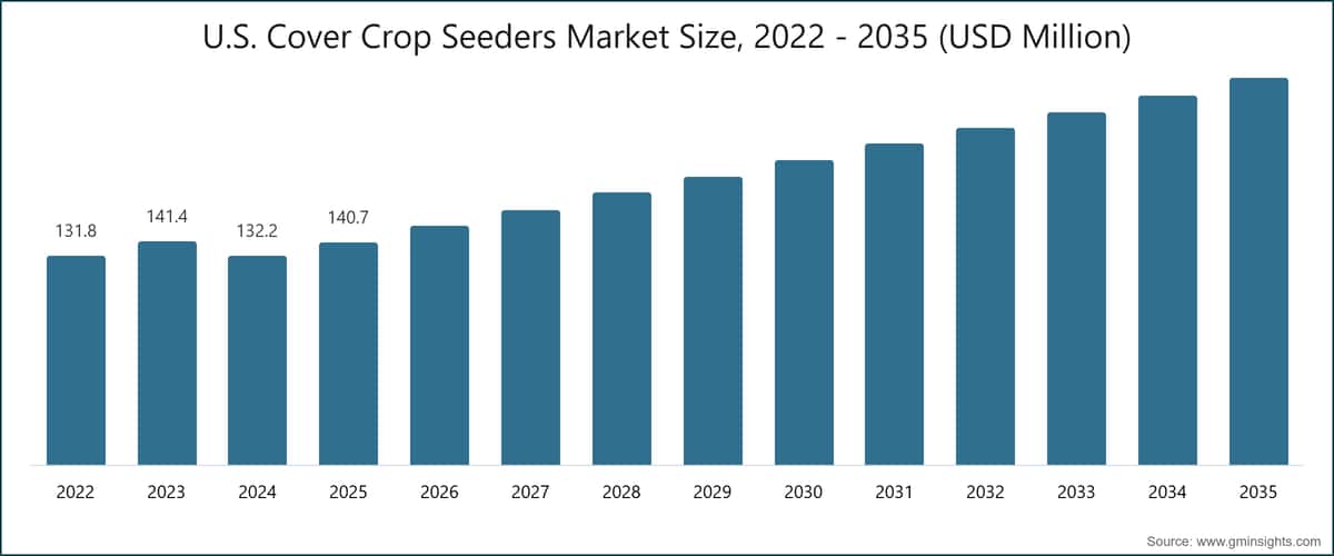 미국 피복작물 파종기 시장 규모, 2022~2035년(100만 미국 달러)