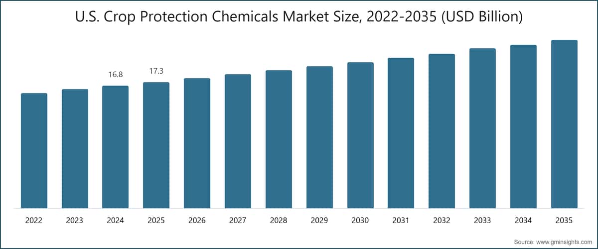 美国作物保护化学品市场规模，2022～2035年（十亿美元）