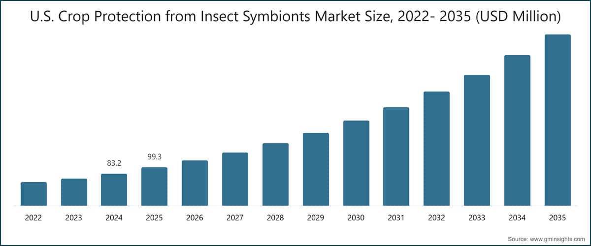 U.S. Crop Protection from Insect Symbionts Market Size, 2022- 2035 (USD Million)