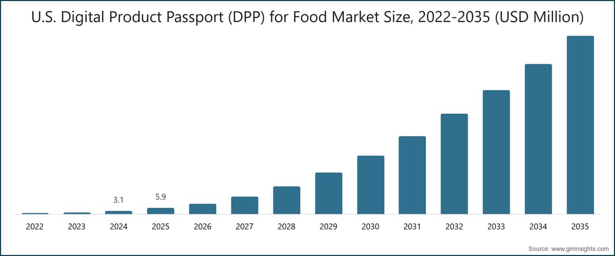 U.S. Digital Product Passport (DPP) for Food Market Size, 2022-2035 (USD Million)