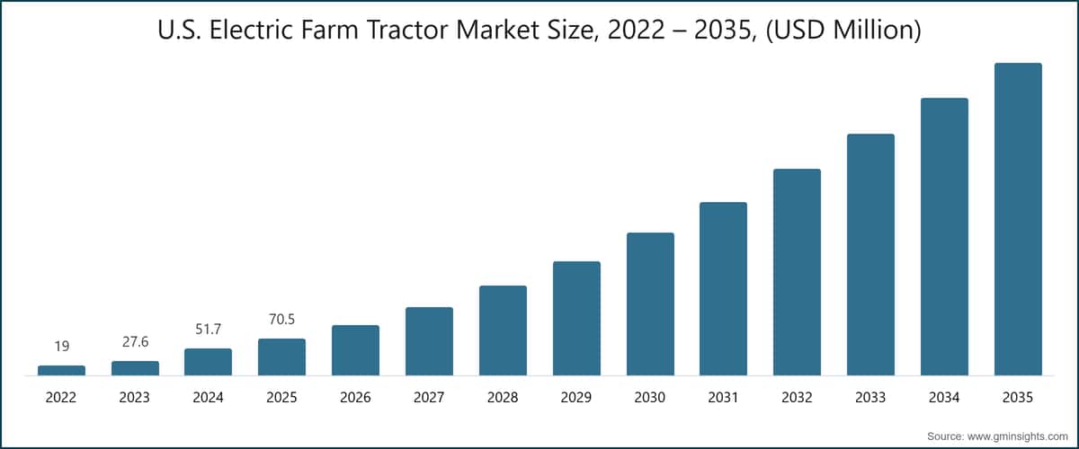 U.S.  Electric Farm Tractor Market Size, 2022 – 2035, (USD Million)
