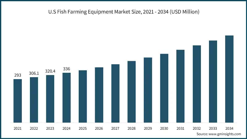 U.S Fish Farming Equipment Market Size, 2021 - 2034 (USD Million)