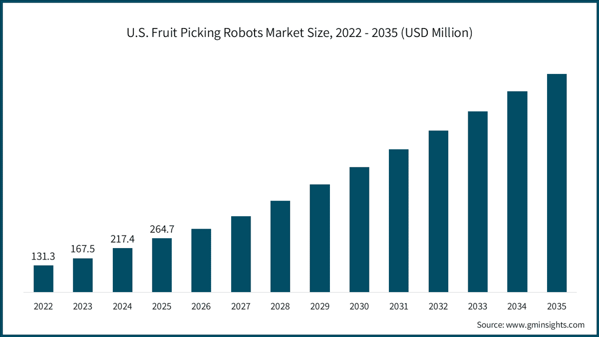 U.S. Fruit Picking Robots Market Size, 2022 - 2035 (USD Million)