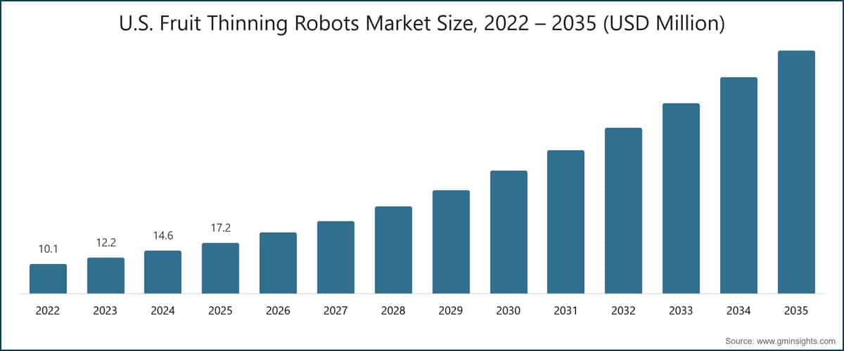 미국 과실 솎기 로봇 시장 규모, 2022 – 2035 (백만 달러)