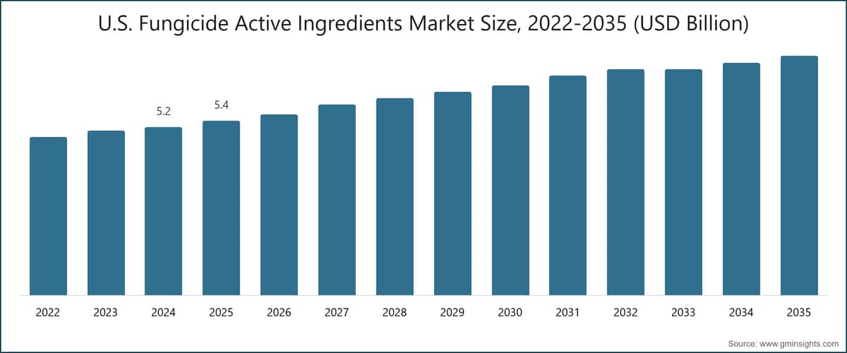 Marktgröße für fungizide Wirkstoffe in den USA, 2022–2035 (Milliarden USD)
