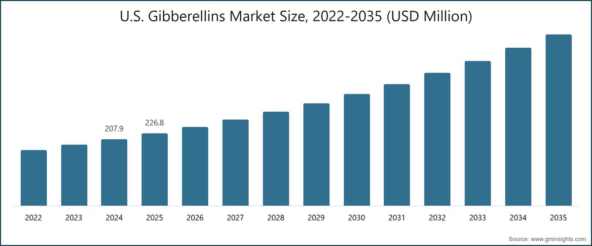 미국 지베렐린 시장 규모, 2022~2035년(미화 백만 달러)