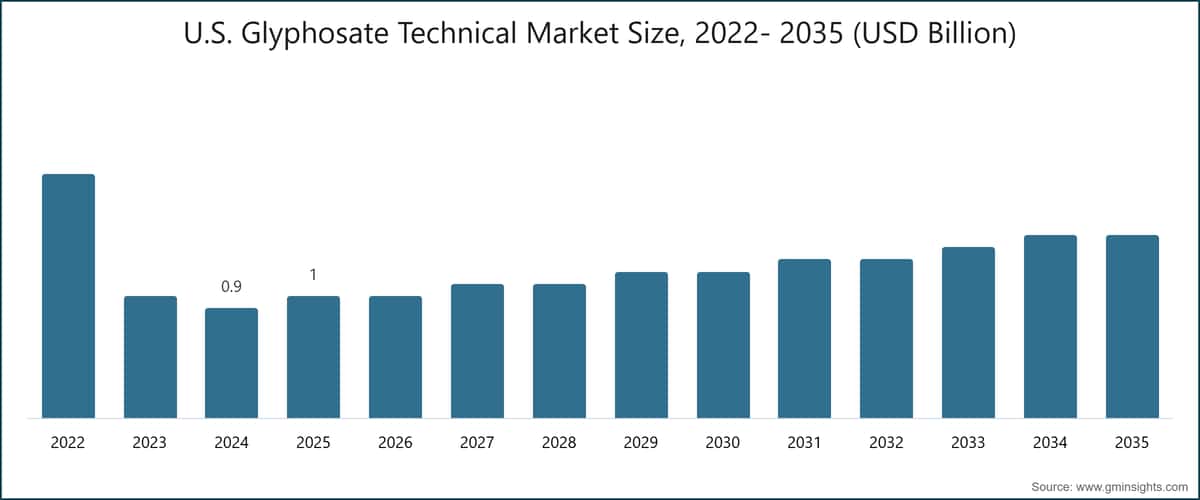 U.S. Glyphosate Technical Market Size, 2022- 2035 (USD Billion)