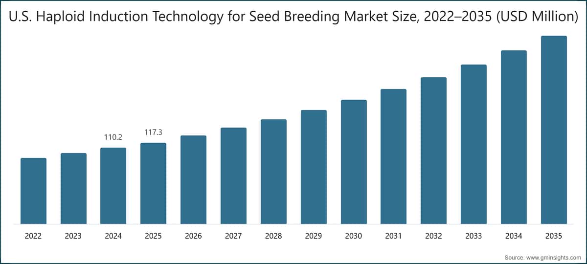 U.S. Haploid Induction Technology for Seed Breeding Market Size, 2022–2035 (USD Million)