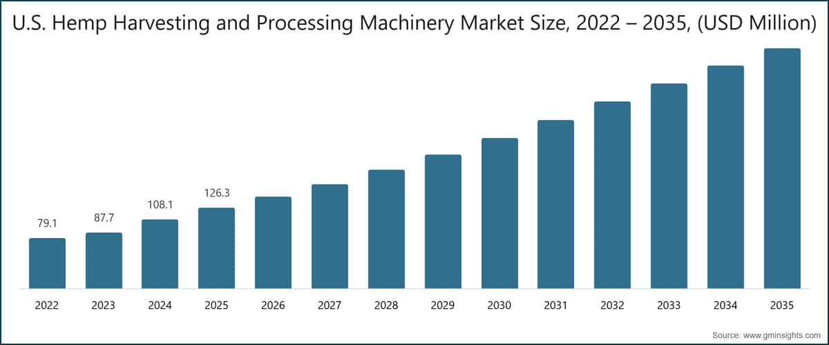 Marktgröße für Ernte- und Verarbeitungsmaschinen für Hanf in den USA, 2022 – 2035 (Millionen USD)