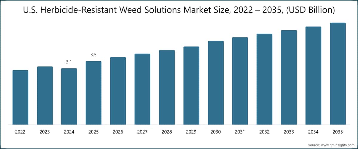 Marktgröße für herbizidresistente Unkrautlösungen in den USA, 2022 – 2035, (Mrd. USD)