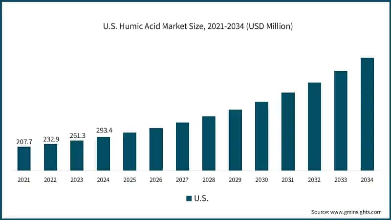 U.S. Humic Acid Market Size, 2021-2034 (USD Million)