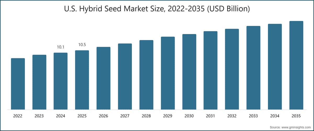 U.S. Hybrid Seed Market Size, 2022-2035 (USD Billion)