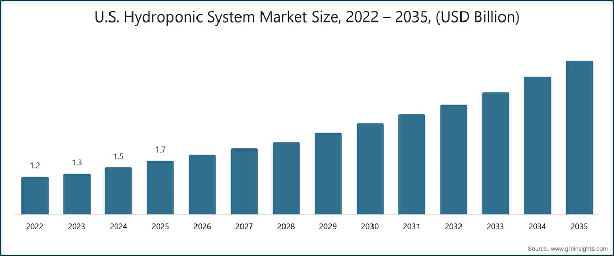 米国の水耕栽培システム市場規模、2022〜2035年（10億米ドル単位）