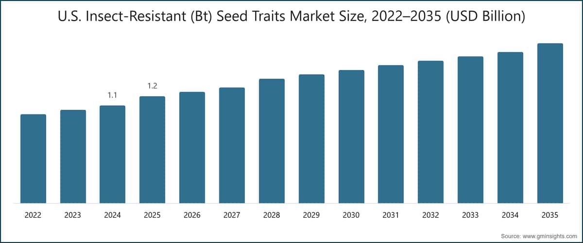 美国抗虫（Bt）种子性状市场规模，2022～2035 年（十亿美元）