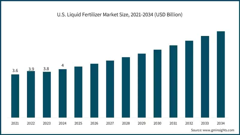 U.S. Liquid Fertilizer Market Size, 2021-2034 (USD Billion)