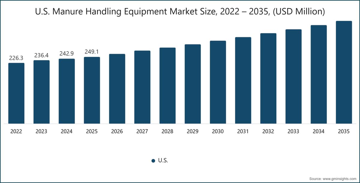 Dimensione del mercato statunitense delle apparecchiature per la gestione del letame, 2022 – 2035 (milioni di dollari USA)