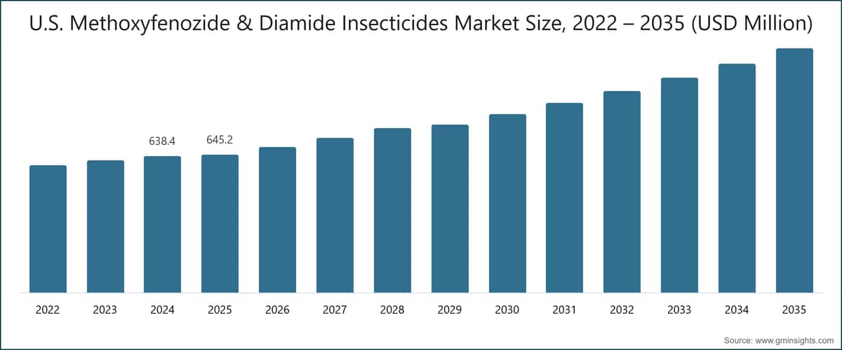 U.S. Methoxyfenozide & Diamide Insecticides Market Size, 2022 – 2035 (USD Million)