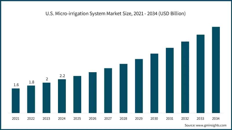 U.S. Micro-irrigation System Market Size, 2021 - 2034 (USD Billion)