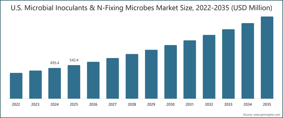 U.S. Microbial Inoculants & N-Fixing Microbes Market Size, 2022-2035 (USD Million)