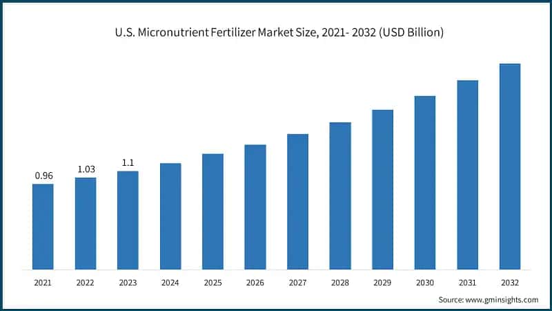 U.S. Micronutrient Fertilizer Market Size, 2021- 2032 (USD Billion)