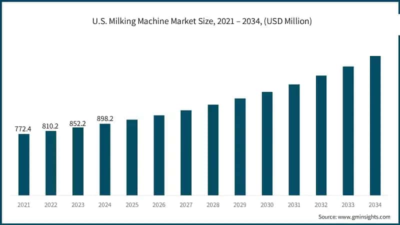 U.S. Milking Machine Market Size, 2021 – 2034, (USD Million)