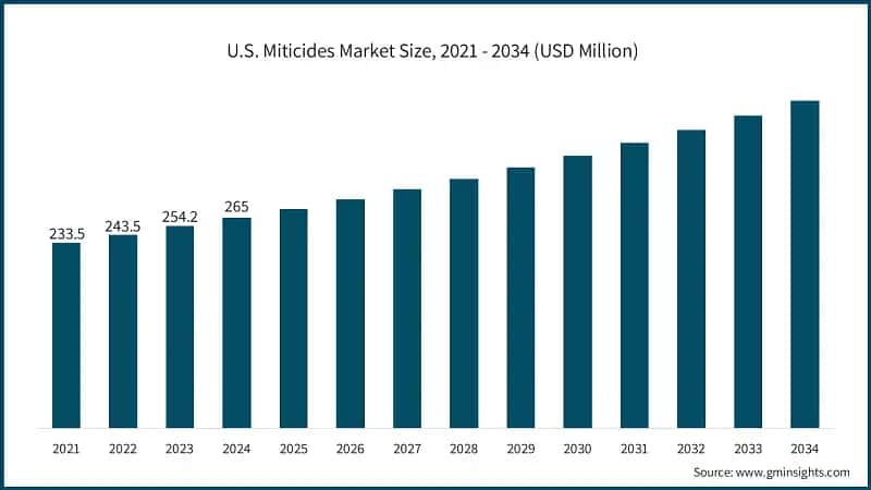 U.S. Miticides Market Size, 2021 - 2034 (USD Million)