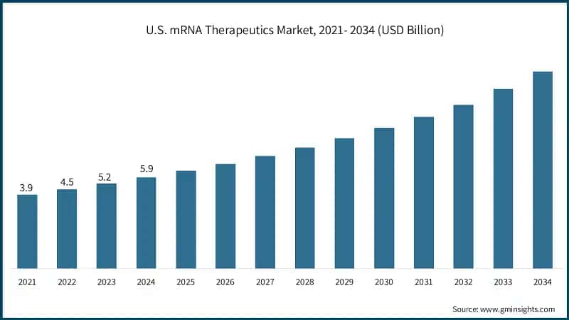 U.S. mRNA Therapeutics Market, 2021- 2034 (USD Billion)