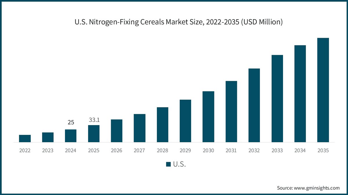 U.S. Nitrogen-Fixing Cereals Market Size, 2022-2035 (USD Million)