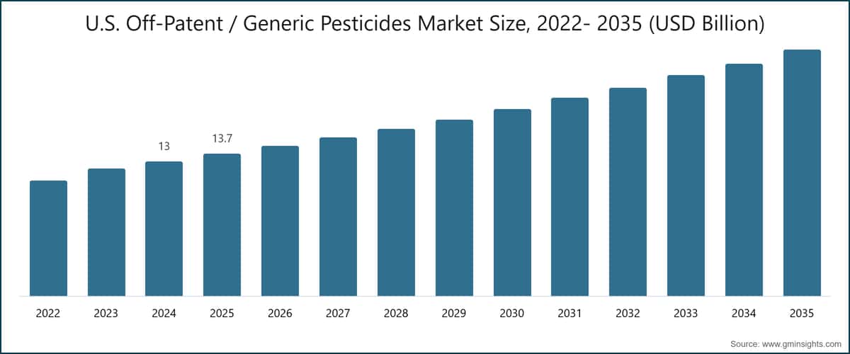 U.S. Off-Patent / Generic Pesticides Market Size, 2022- 2035 (USD Billion)