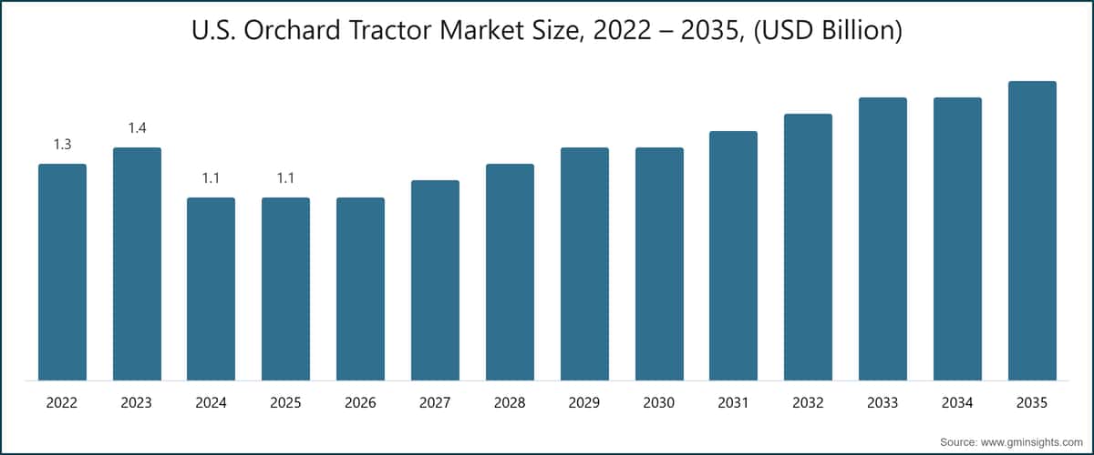 U.S. Orchard Tractor Market Size, 2022 – 2035, (USD Billion)
