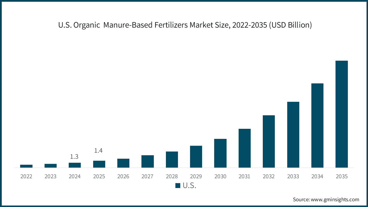 U.S. Organic  Manure-Based Fertilizers Market Size, 2022-2035 (USD Billion)