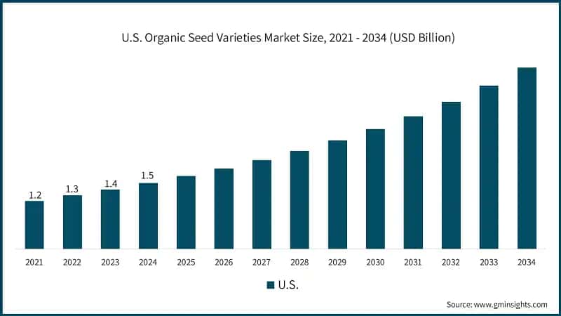 U.S. Organic Seed Varieties Market Size, 2021 - 2034 (USD Billion)
