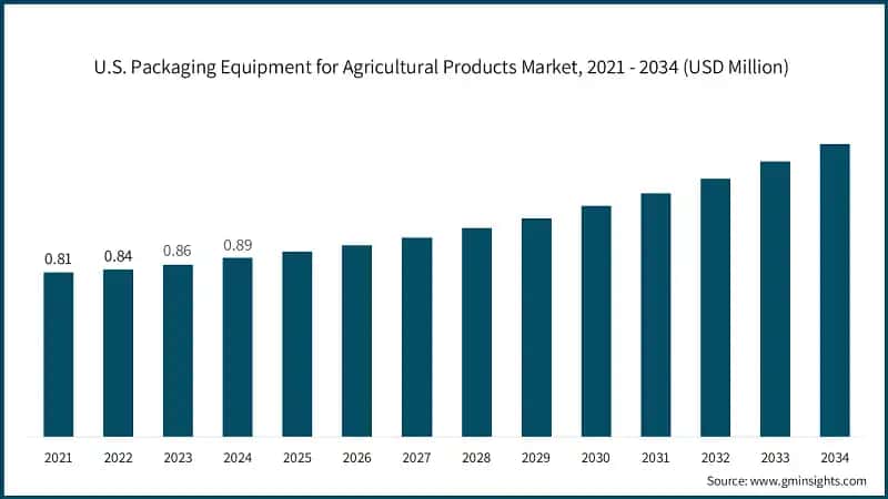 U.S. Packaging Equipment for Agricultural Products Market, 2021 - 2034 (USD Million)