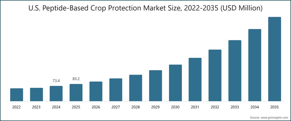 U.S. Peptide-Based Crop Protection Market Size, 2022-2035 (USD Million)