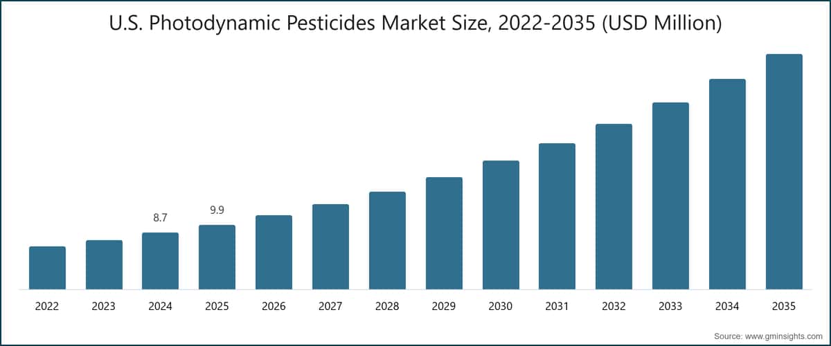  U.S. Photodynamic Pesticides Market Size, 2022-2035 (USD Million)