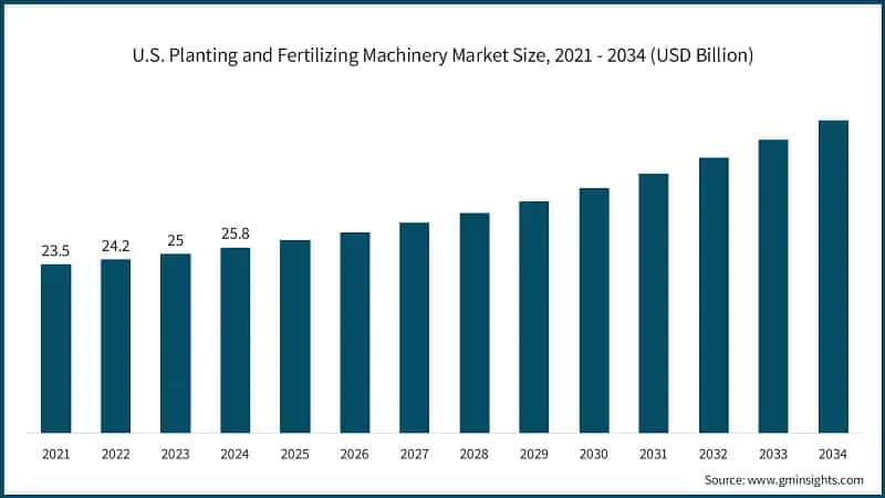 U.S. Planting and Fertilizing Machinery Market Size, 2021 - 2034 (USD Billion)