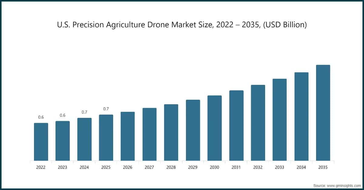 us-precision-agriculture-drone-market-size-2022--2035-usd-billion