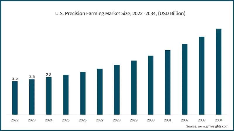 U.S. Precision Farming Market Size, 2022 -2034, (USD Billion)
