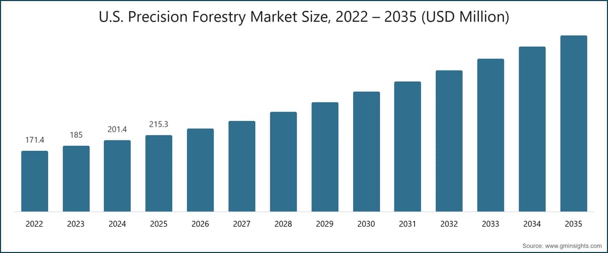 미국 정밀 임업 시장 규모, 2022~2035년(100만 미국 달러)