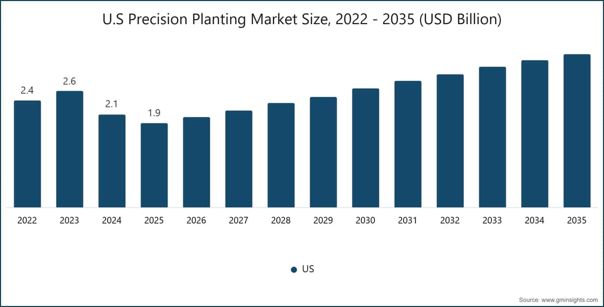 미국 정밀 파종 시장 규모, 2022~2035년(10억 미국 달러)