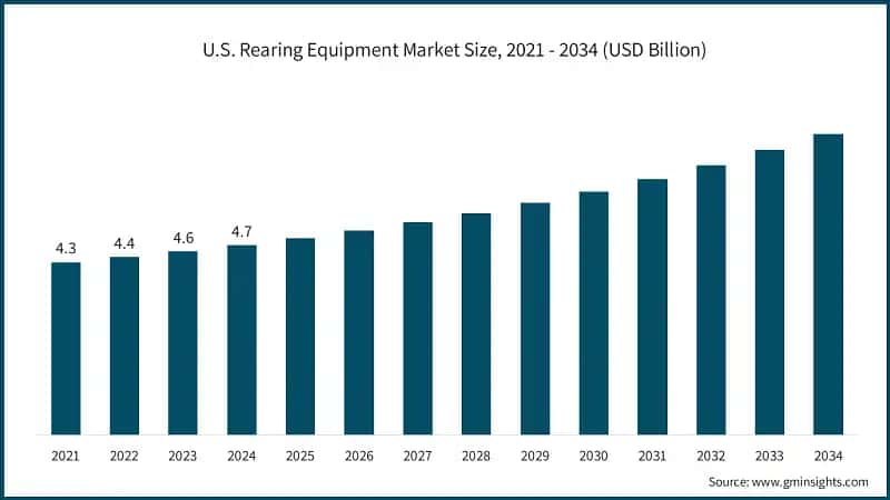 U.S. Rearing Equipment Market Size, 2021 - 2034 (USD Billion)